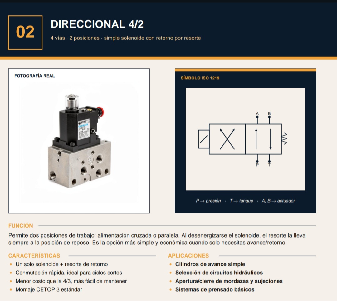 Válvula direccional 4/2 — ficha visual